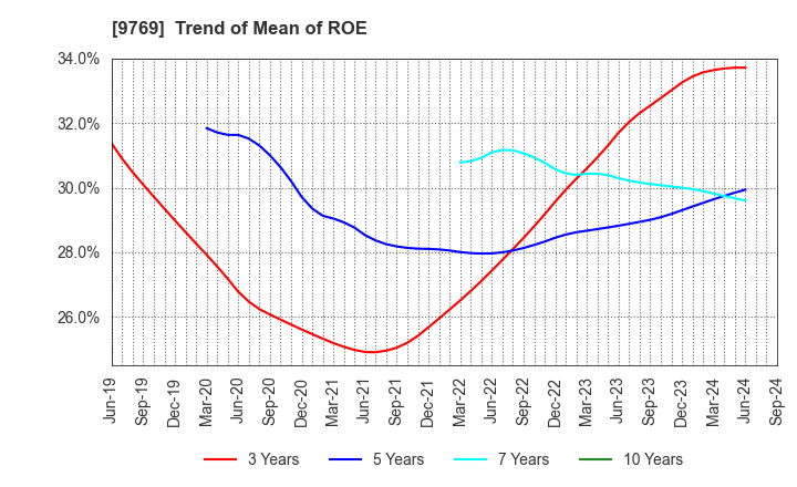 9769 GAKKYUSHA CO.,LTD.: Trend of Mean of ROE