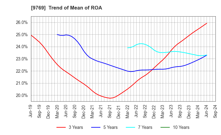 9769 GAKKYUSHA CO.,LTD.: Trend of Mean of ROA