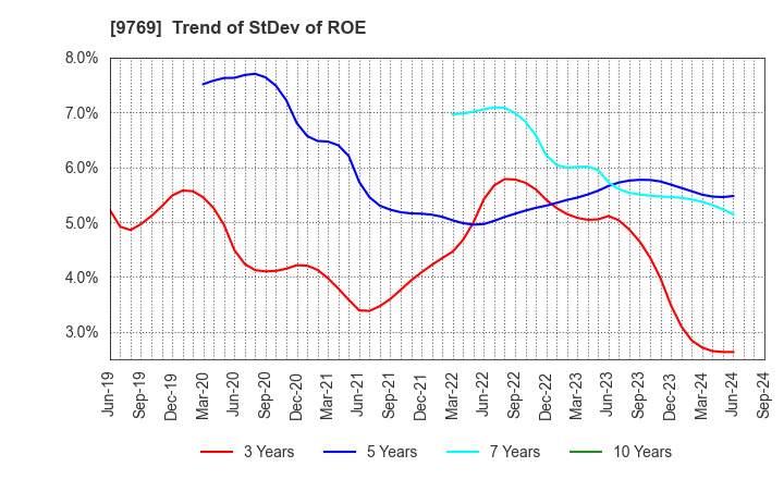 9769 GAKKYUSHA CO.,LTD.: Trend of StDev of ROE