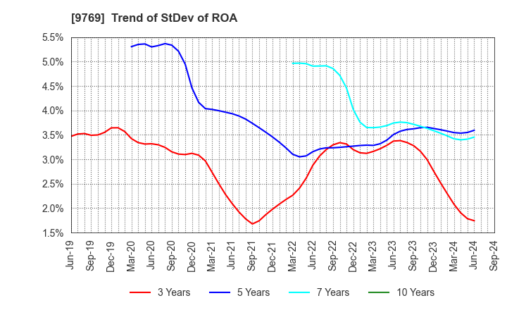 9769 GAKKYUSHA CO.,LTD.: Trend of StDev of ROA