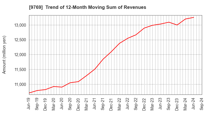 9769 GAKKYUSHA CO.,LTD.: Trend of 12-Month Moving Sum of Revenues