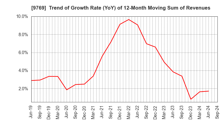 9769 GAKKYUSHA CO.,LTD.: Trend of Growth Rate (YoY) of 12-Month Moving Sum of Revenues