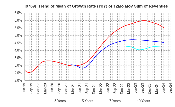 9769 GAKKYUSHA CO.,LTD.: Trend of Mean of Growth Rate (YoY) of 12Mo Mov Sum of Revenues