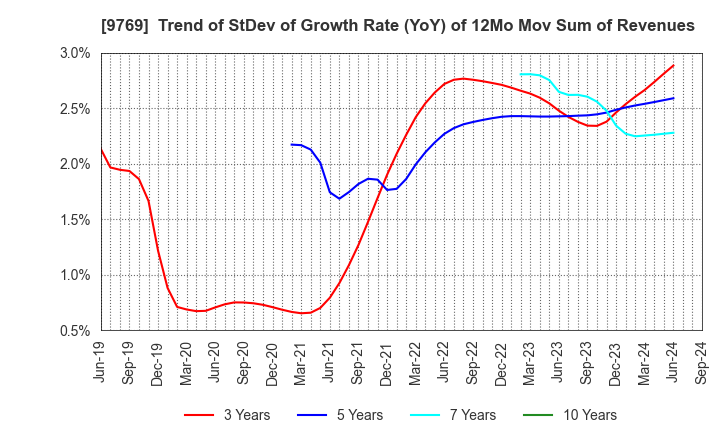 9769 GAKKYUSHA CO.,LTD.: Trend of StDev of Growth Rate (YoY) of 12Mo Mov Sum of Revenues