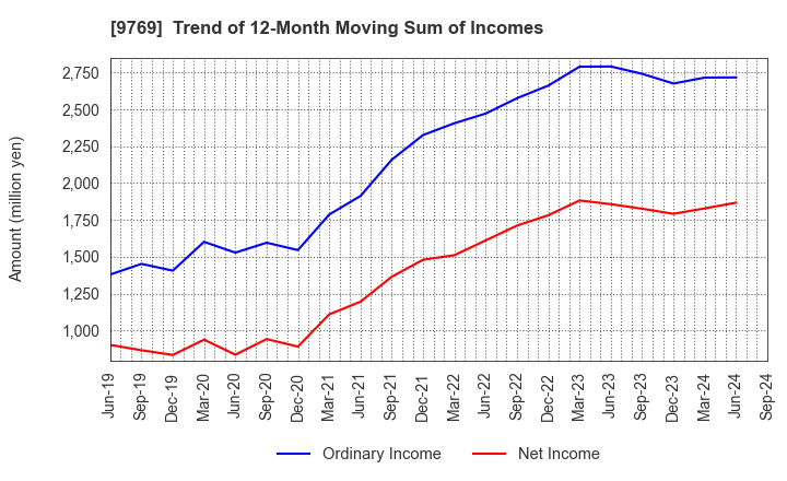 9769 GAKKYUSHA CO.,LTD.: Trend of 12-Month Moving Sum of Incomes