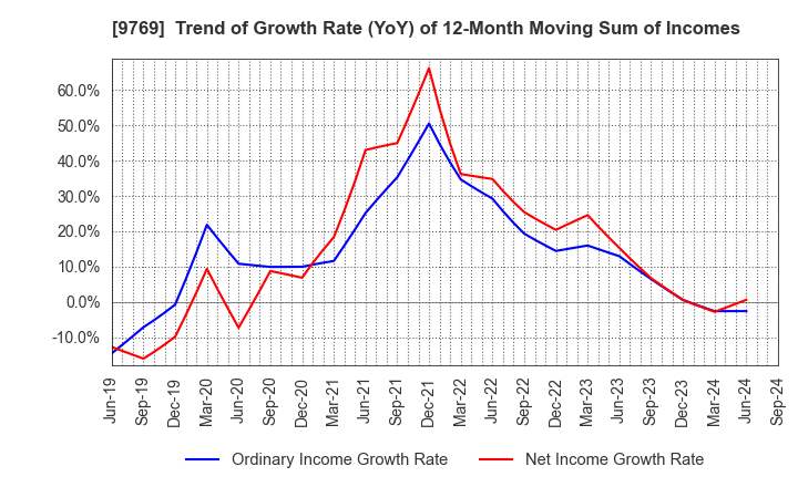 9769 GAKKYUSHA CO.,LTD.: Trend of Growth Rate (YoY) of 12-Month Moving Sum of Incomes