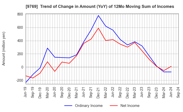 9769 GAKKYUSHA CO.,LTD.: Trend of Change in Amount (YoY) of 12Mo Moving Sum of Incomes