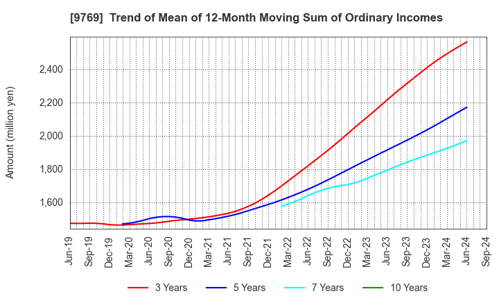 9769 GAKKYUSHA CO.,LTD.: Trend of Mean of 12-Month Moving Sum of Ordinary Incomes