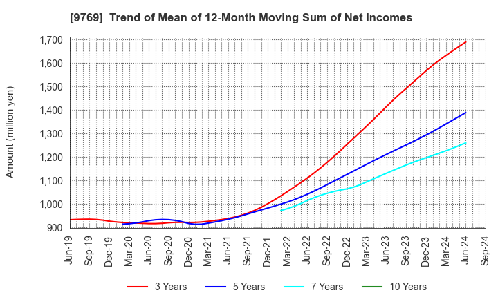 9769 GAKKYUSHA CO.,LTD.: Trend of Mean of 12-Month Moving Sum of Net Incomes