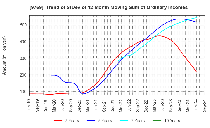 9769 GAKKYUSHA CO.,LTD.: Trend of StDev of 12-Month Moving Sum of Ordinary Incomes