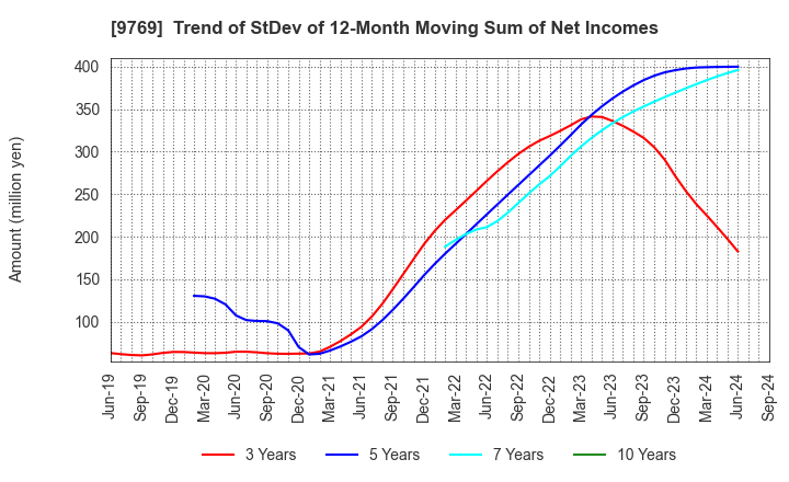 9769 GAKKYUSHA CO.,LTD.: Trend of StDev of 12-Month Moving Sum of Net Incomes