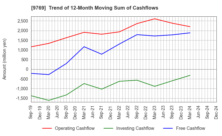 9769 GAKKYUSHA CO.,LTD.: Trend of 12-Month Moving Sum of Cashflows