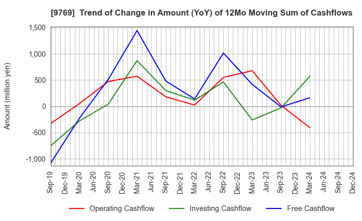 9769 GAKKYUSHA CO.,LTD.: Trend of Change in Amount (YoY) of 12Mo Moving Sum of Cashflows