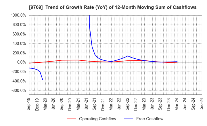 9769 GAKKYUSHA CO.,LTD.: Trend of Growth Rate (YoY) of 12-Month Moving Sum of Cashflows