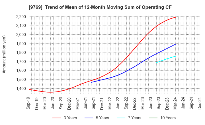 9769 GAKKYUSHA CO.,LTD.: Trend of Mean of 12-Month Moving Sum of Operating CF