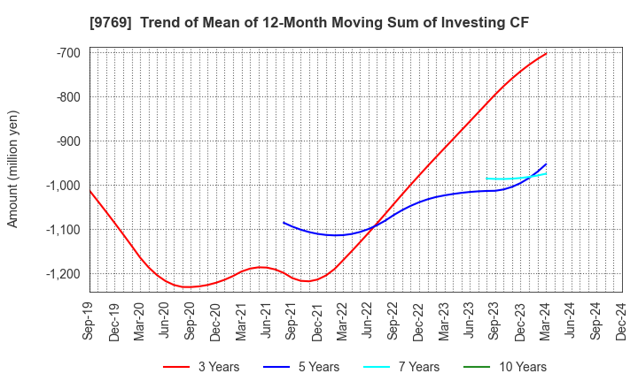 9769 GAKKYUSHA CO.,LTD.: Trend of Mean of 12-Month Moving Sum of Investing CF