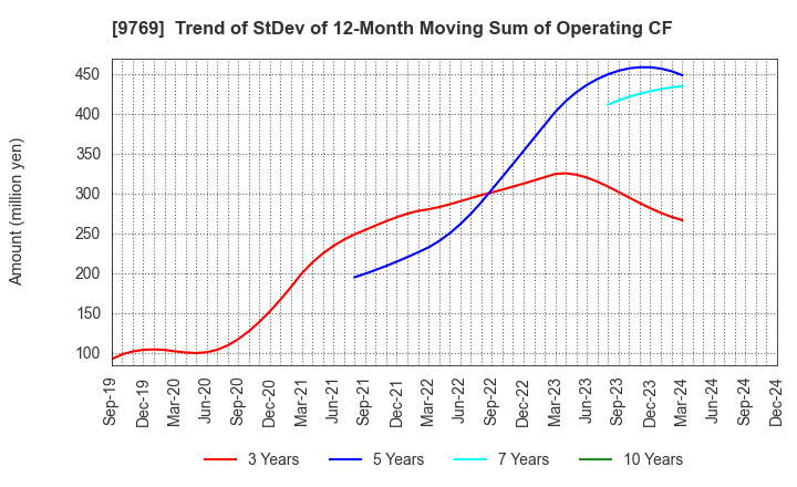 9769 GAKKYUSHA CO.,LTD.: Trend of StDev of 12-Month Moving Sum of Operating CF