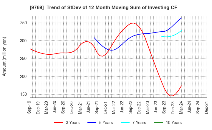 9769 GAKKYUSHA CO.,LTD.: Trend of StDev of 12-Month Moving Sum of Investing CF