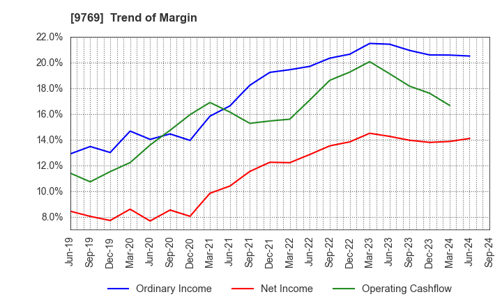 9769 GAKKYUSHA CO.,LTD.: Trend of Margin