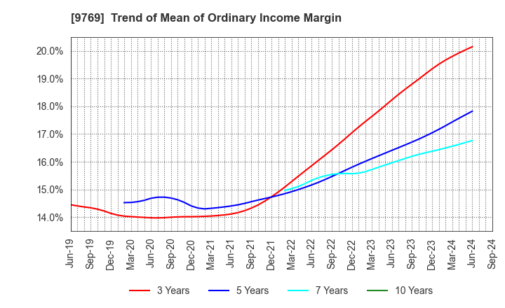 9769 GAKKYUSHA CO.,LTD.: Trend of Mean of Ordinary Income Margin