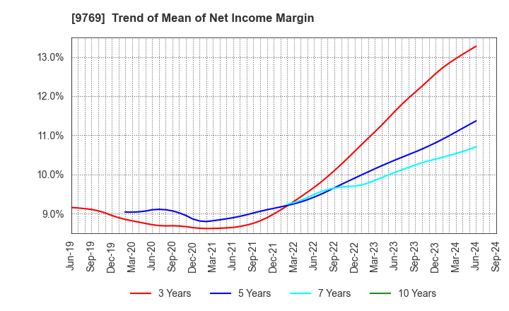 9769 GAKKYUSHA CO.,LTD.: Trend of Mean of Net Income Margin