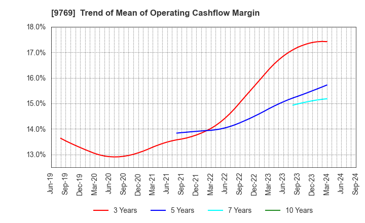 9769 GAKKYUSHA CO.,LTD.: Trend of Mean of Operating Cashflow Margin