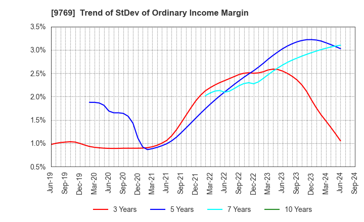 9769 GAKKYUSHA CO.,LTD.: Trend of StDev of Ordinary Income Margin