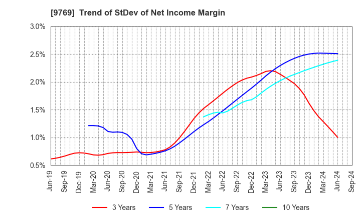 9769 GAKKYUSHA CO.,LTD.: Trend of StDev of Net Income Margin