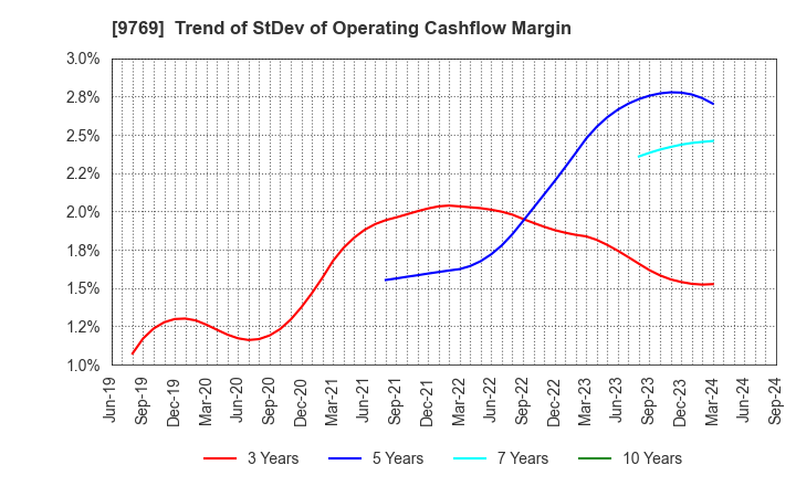 9769 GAKKYUSHA CO.,LTD.: Trend of StDev of Operating Cashflow Margin