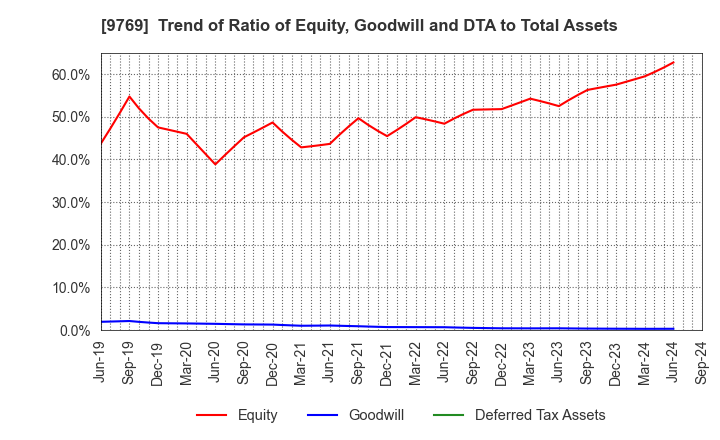 9769 GAKKYUSHA CO.,LTD.: Trend of Ratio of Equity, Goodwill and DTA to Total Assets