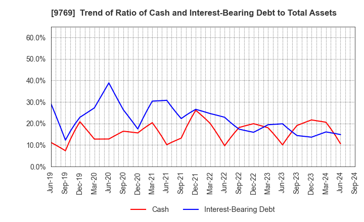 9769 GAKKYUSHA CO.,LTD.: Trend of Ratio of Cash and Interest-Bearing Debt to Total Assets