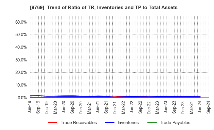 9769 GAKKYUSHA CO.,LTD.: Trend of Ratio of TR, Inventories and TP to Total Assets