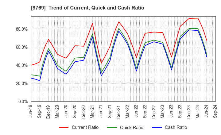 9769 GAKKYUSHA CO.,LTD.: Trend of Current, Quick and Cash Ratio