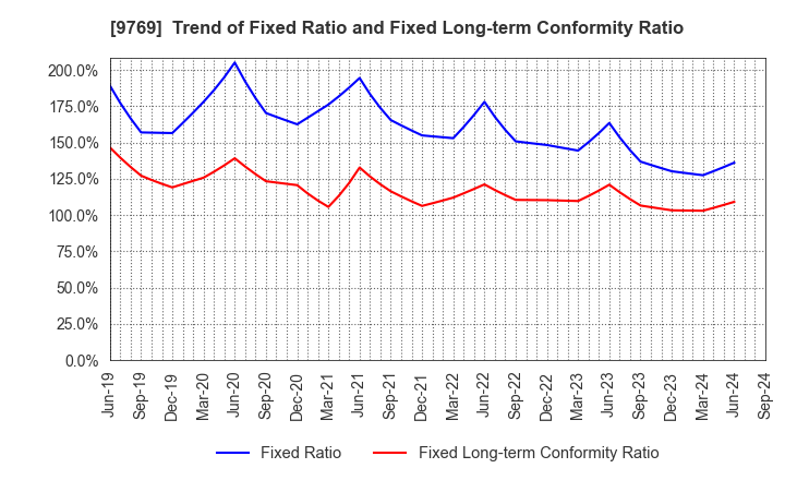 9769 GAKKYUSHA CO.,LTD.: Trend of Fixed Ratio and Fixed Long-term Conformity Ratio