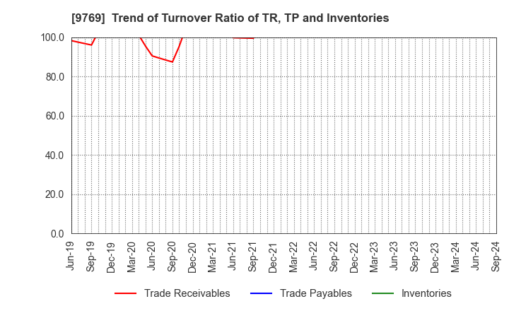 9769 GAKKYUSHA CO.,LTD.: Trend of Turnover Ratio of TR, TP and Inventories