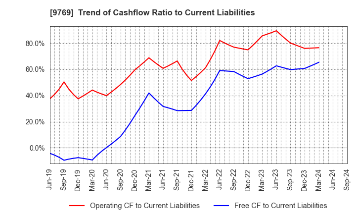 9769 GAKKYUSHA CO.,LTD.: Trend of Cashflow Ratio to Current Liabilities