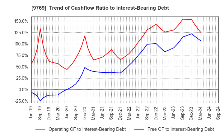 9769 GAKKYUSHA CO.,LTD.: Trend of Cashflow Ratio to Interest-Bearing Debt