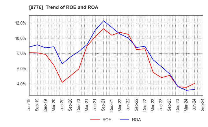 9776 SAPPORO CLINICAL LABORATORY INC.: Trend of ROE and ROA