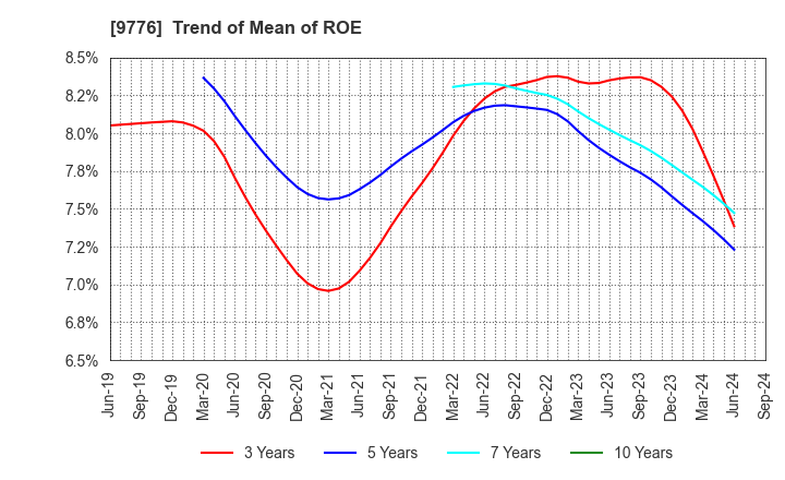 9776 SAPPORO CLINICAL LABORATORY INC.: Trend of Mean of ROE