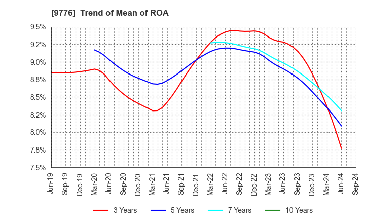 9776 SAPPORO CLINICAL LABORATORY INC.: Trend of Mean of ROA