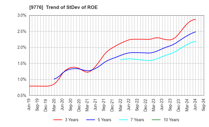 9776 SAPPORO CLINICAL LABORATORY INC.: Trend of StDev of ROE