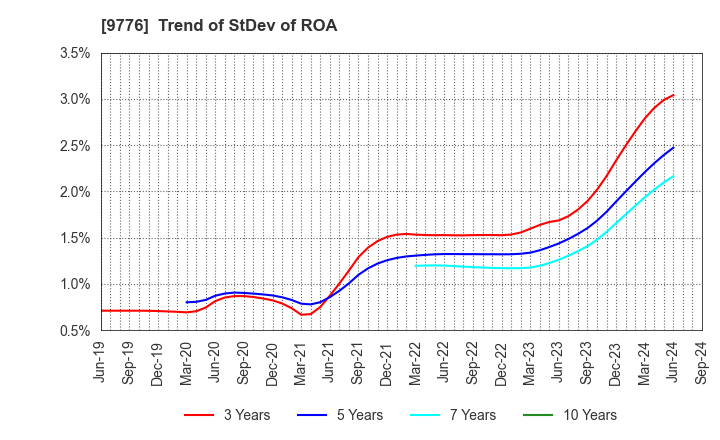 9776 SAPPORO CLINICAL LABORATORY INC.: Trend of StDev of ROA