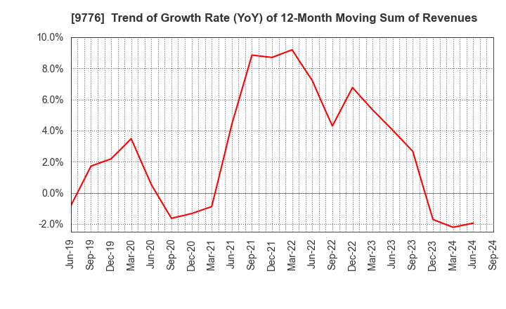 9776 SAPPORO CLINICAL LABORATORY INC.: Trend of Growth Rate (YoY) of 12-Month Moving Sum of Revenues