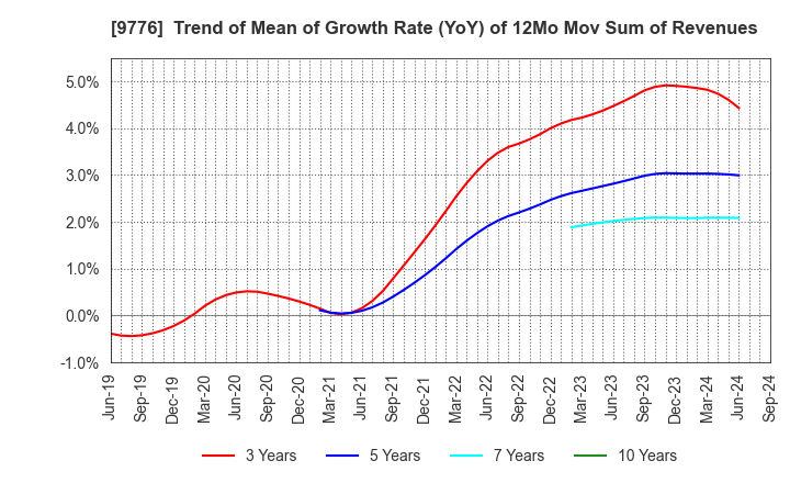 9776 SAPPORO CLINICAL LABORATORY INC.: Trend of Mean of Growth Rate (YoY) of 12Mo Mov Sum of Revenues