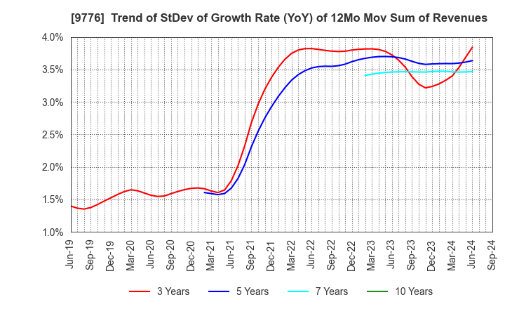 9776 SAPPORO CLINICAL LABORATORY INC.: Trend of StDev of Growth Rate (YoY) of 12Mo Mov Sum of Revenues