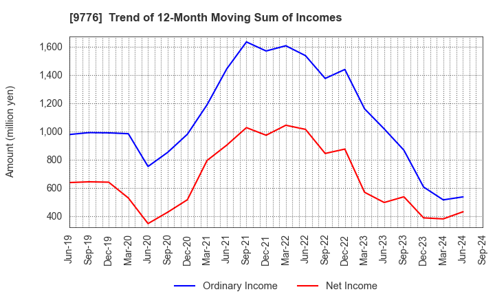 9776 SAPPORO CLINICAL LABORATORY INC.: Trend of 12-Month Moving Sum of Incomes