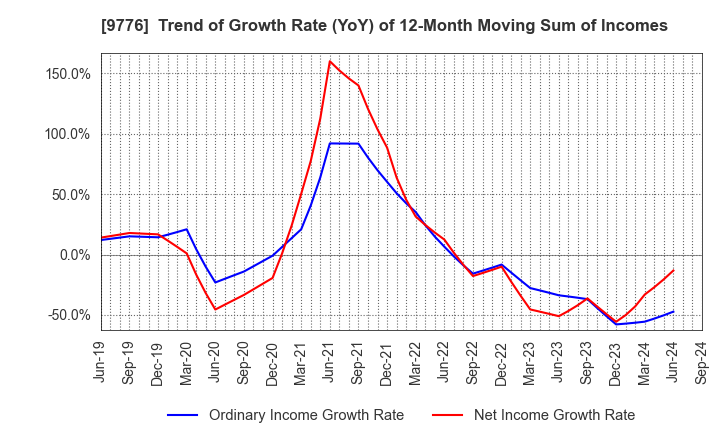 9776 SAPPORO CLINICAL LABORATORY INC.: Trend of Growth Rate (YoY) of 12-Month Moving Sum of Incomes