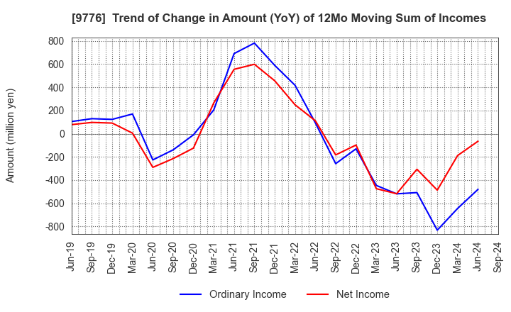 9776 SAPPORO CLINICAL LABORATORY INC.: Trend of Change in Amount (YoY) of 12Mo Moving Sum of Incomes