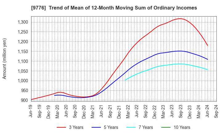 9776 SAPPORO CLINICAL LABORATORY INC.: Trend of Mean of 12-Month Moving Sum of Ordinary Incomes