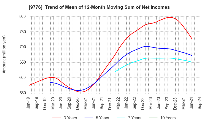 9776 SAPPORO CLINICAL LABORATORY INC.: Trend of Mean of 12-Month Moving Sum of Net Incomes